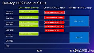 Intel DG2 Markteinordnung gegenüber AMD & nVidia